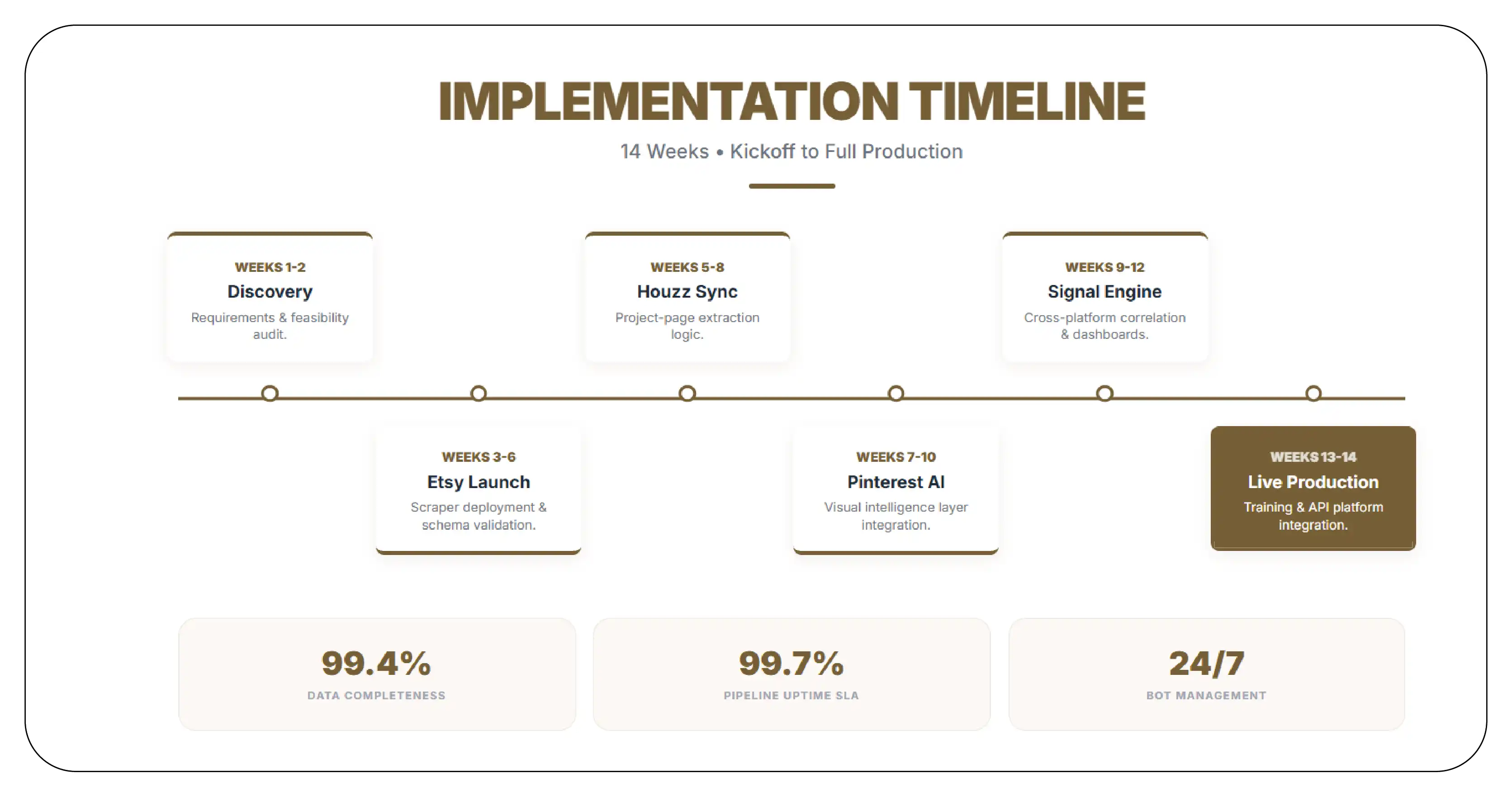 Implementation Timeline